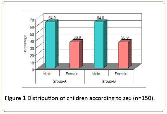 pediatrics-Distribution-children