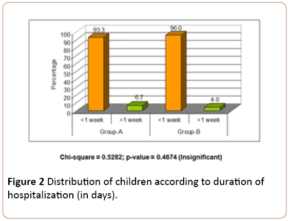 pediatrics-Distribution-children