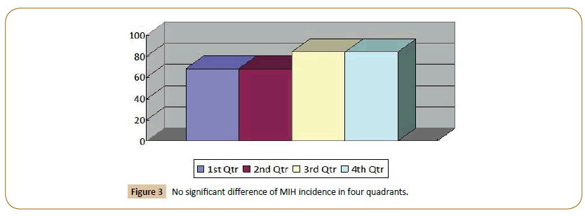 pediatrics-MIH-incidence-four-quadrants