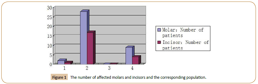 pediatrics-affected-molars-incisors